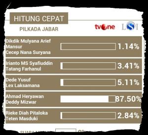 Hasil Hitung Cepat Pilkada Jabar 2013 (Update)